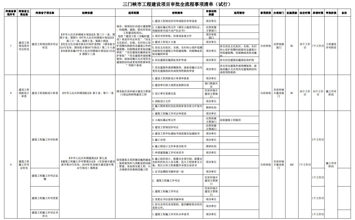 三门峡市工程建设项目审批全流程事项清单 . 三门峡市工程建设项目审批全流程事项清单（试行）