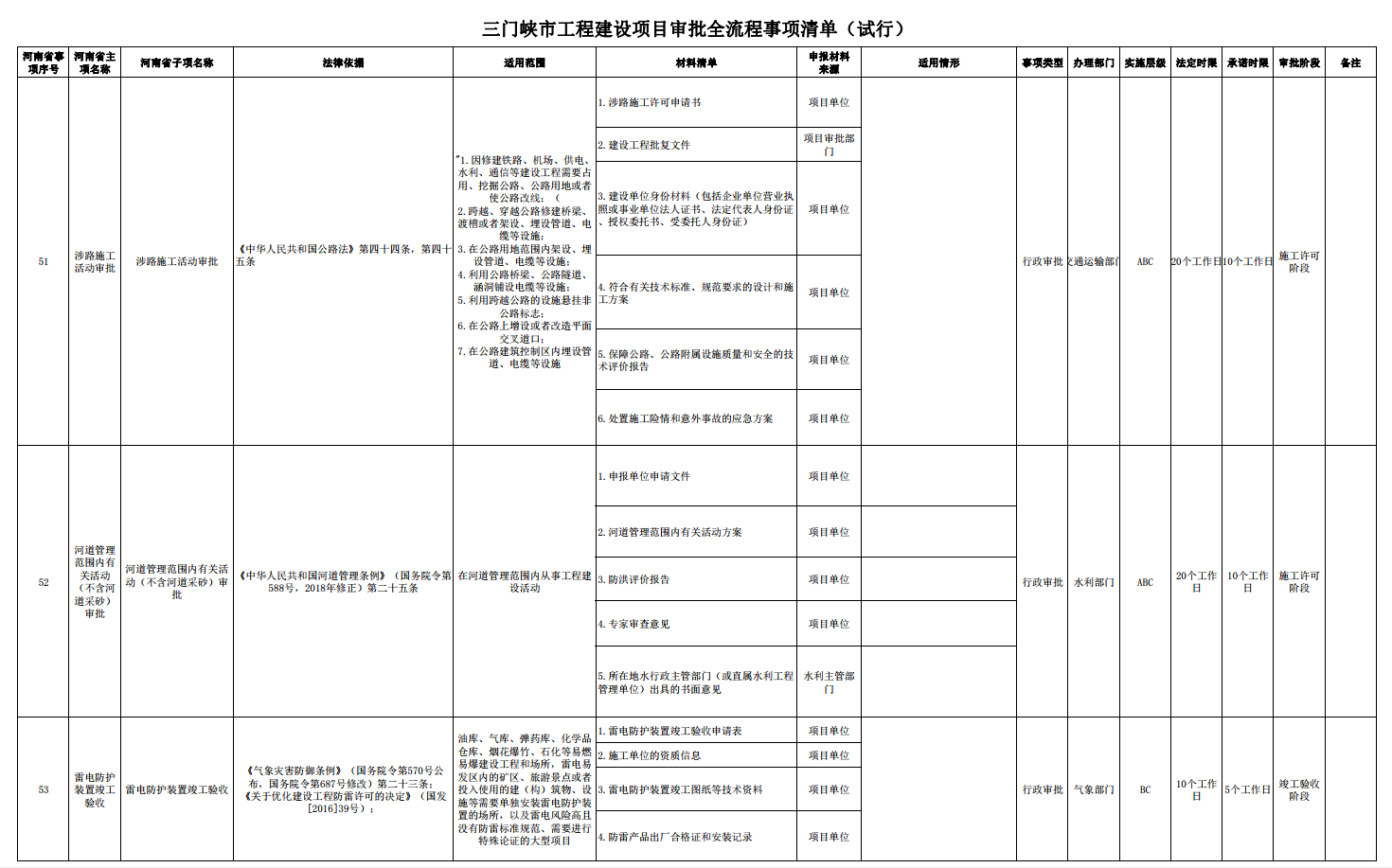 三门峡市工程建设项目审批全流程事项清单 . 三门峡市工程建设项目审批全流程事项清单（试行）