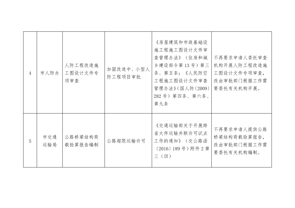 关于,清理,规范市,政府部门,行政审批, . 关于清理规范市政府部门行政审批中介服务事项的决定