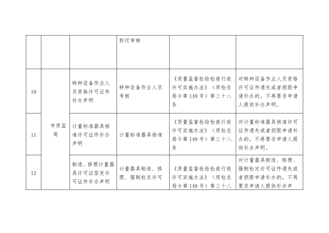 关于,清理,规范市,政府部门,行政审批, . 关于清理规范市政府部门行政审批中介服务事项的决定