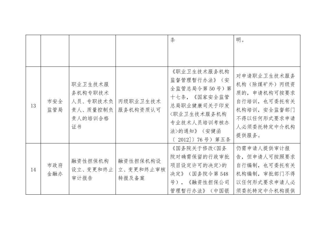 关于,清理,规范市,政府部门,行政审批, . 关于清理规范市政府部门行政审批中介服务事项的决定