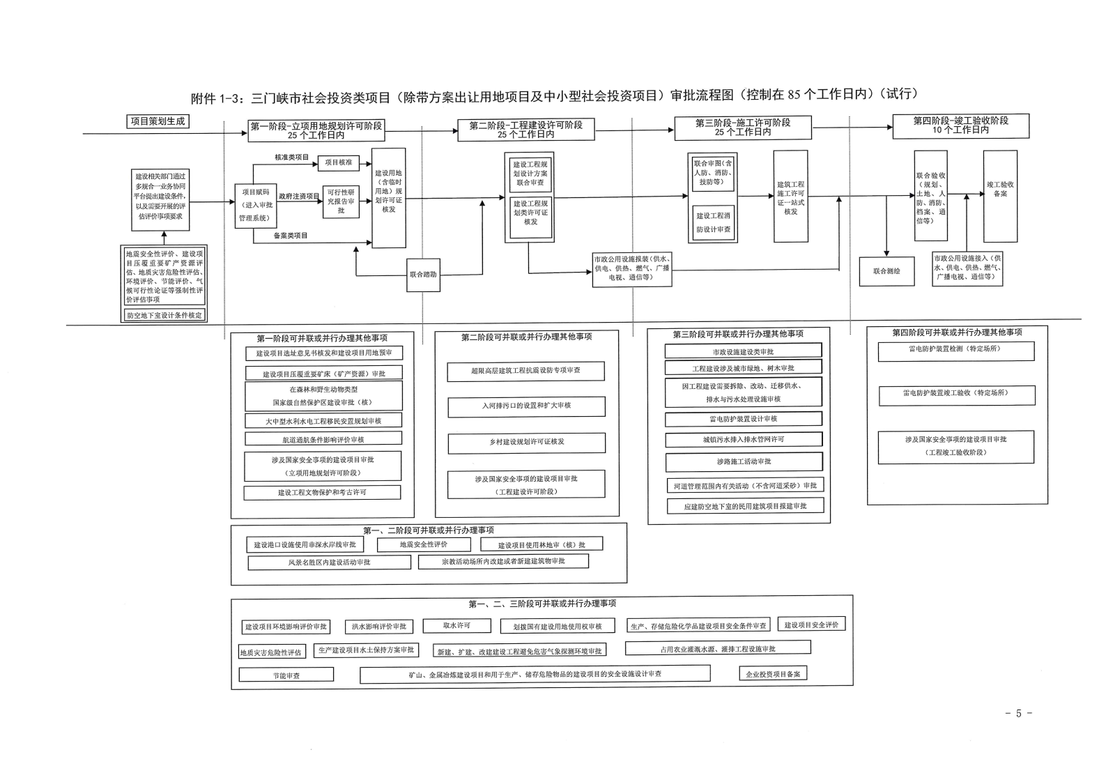 三门峡市,工程,建设项目,审批,流程图, . 三门峡市工程建设项目审批流程图