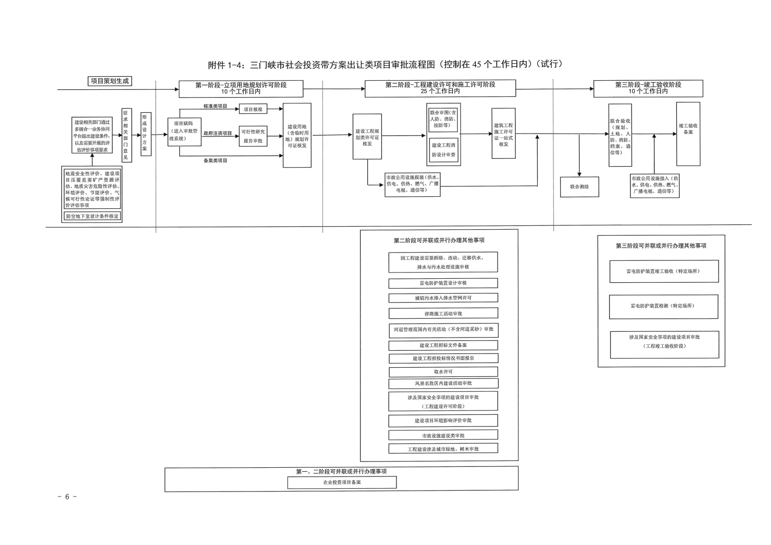 三门峡市,工程,建设项目,审批,流程图, . 三门峡市工程建设项目审批流程图