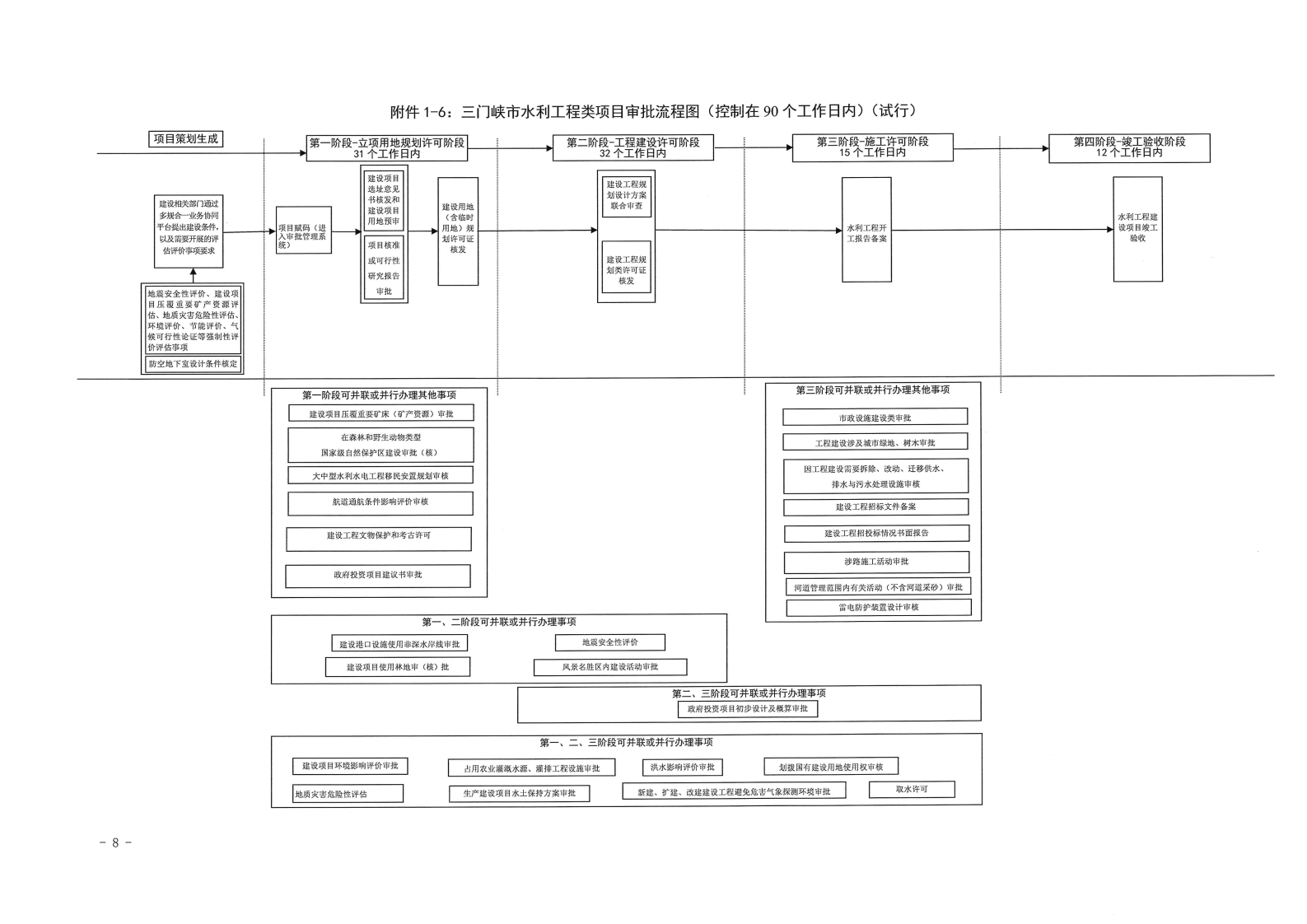 三门峡市,工程,建设项目,审批,流程图, . 三门峡市工程建设项目审批流程图